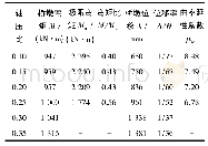 《表2 不同轴压比的计算结果对比》