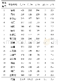 《表1 检测路线的距离偏差》