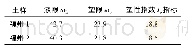 《表2 原样塑性表：外掺剂影响水泥加固有机质软土效果研究》