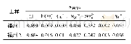 表3 原样易溶盐含量测试成果
