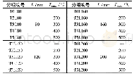 《表1 试件基本参数：CFRP布与高温后混凝土的黏结性能试验研究》