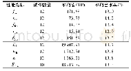 《表2 菠萝格木材物理力学性能》