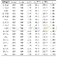 《表1 试件设计参数：圆钢管自应力自密实混凝土短柱轴心受压性能研究》