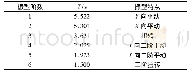 表4 结构前6阶振型及周期