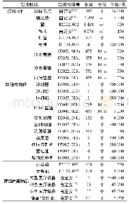 表5 易损性组构件：采用不同减震结构体系的医疗建筑地震经济损失评估