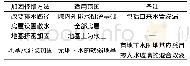 表5 地基基础加固修缮方法