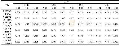 表6 El Centro波作用下三个方向的最大加速度amax