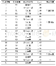 表3 石灰化学成分：下沉式黄土窑洞结构模型振动台试验研究