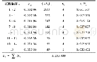 表1 钢筋试件D12-100-1的累积疲劳损伤指数