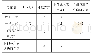 《表5 方案层工程因素判断矩阵》