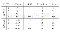 《表2 数值模拟提取结果与实测结果对比》