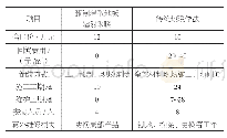 表4 预制薄型地板辐射采暖与传统做法对比