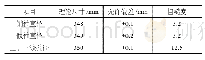 《表1 加工精度偏差：钢塔转体施工转动铰安装精度控制技术》