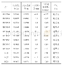 表3 盾构掘进注浆前地表沉降监测成果