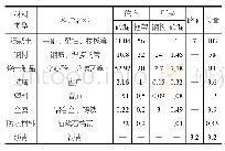 《表2 建筑固废种类与数量明细万t》