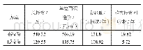 表7 围护结构改造方案费用汇总