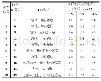 《表3 不同水泥掺量水泥土钻芯取样强度》