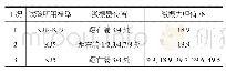 表2 工况参数：人群竖向荷载诱发结构水平振动试验研究