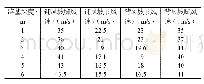 表4 同坡度不同路基深度路堑风速统计