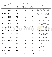 表4 重力+变频给水水量估算及分区