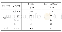 表6 机房面积：超高层建筑给水系统技术经济分析