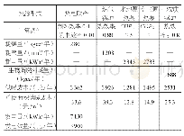 表1 集中供暖不同技术经济性对比