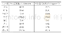 表3 商务办公建筑单位面积能耗统计量