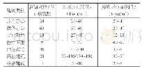 《表4 各功能建筑电耗/总能耗总体分布特征》