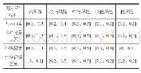 表4 各风险评价指标的Vague值评语