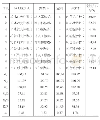 表7 水胶比为0.60的混凝土28 d抗压强度正交试验级差分析