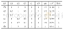 表1 0 B5-C判断矩阵及权重排序