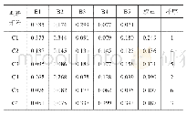 表1 2 B-C判断矩阵权重排序