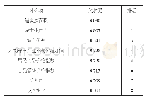 表4 民用建筑能源消耗量影响因素关联度计算结果