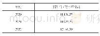 表6 山东省民用建筑能耗总量预测（2020～2022年）