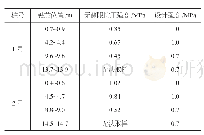 表1 28 d后钻芯试验结果