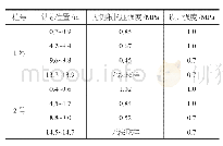 表2 钻芯试验结果：钉形水泥搅拌桩单桩承载性状试验研究