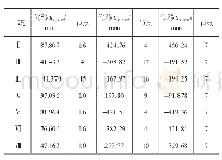 表7 λ=1.0时各工况的最大位移及所在节点
