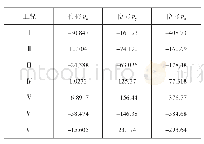 表9 λ=2.125时节点7的位移mm