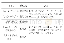 表1 采用排桩支护的逆作法工程优缺点对比