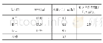 表3 出入口风量测试数据