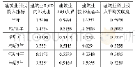 《表2 各建筑业科技投入指标与经济增长的灰色关联度》