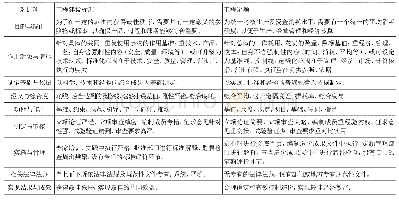 《表1 工程定额与工程建设标准对比》