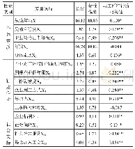 《表3 样本变量统计及相关性分析》