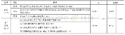 《表1 问卷数据信度、效度分析》