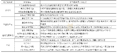 《表2 综合管廊PPP项目建设阶段评价指标体系》