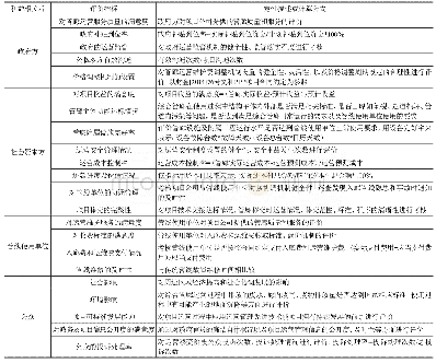 《表3 综合管廊PPP项目运营移交阶段评价指标体系》