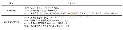 《表1 成德同城化和德阳智慧城市建设主要政策文本》