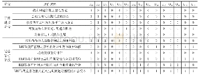 《表2 WBS-RBS耦合矩阵》