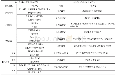 《表1 实质性审核的图纸审查范围》