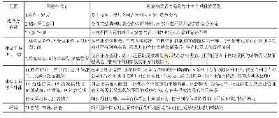 《表3 合作项目利益相关者及与非合作项目区别》